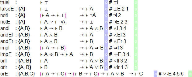 `trueI : ⊦ ⊤ \US # ⊤I	\RS falseE : {A} ⊦ ⊥  → ⊦ A \US # ⊥E 2 1 \RS notI : {A} (⊦ A → ⊦ ⊥) → ⊦ ¬A	\US # ¬I 2 \RS notE : {A} ⊦ A → ⊦ ¬A 	→ ⊦ ⊥ \US # ¬E 2 3 \RS andI : {A,B} ⊦ A → ⊦ B → ⊦ A ∧ B \US # ∧I 3 4	\RS andEl : {A,B}		⊦ A ∧ B					→ ⊦ A			\US # ∧El 3	\RS andEr	: {A,B}		⊦ A ∧ B					→ ⊦ B			\US # ∧Er 3	\RS impI : {A,B}		(⊦ A → ⊦ B)			→ ⊦ A ⇒ B	\US # ⇒I 3 \RS impE : {A,B}		⊦ A ⇒ B → ⊦ A		→ ⊦ B			\US # ⇒E 3 4 \RS orIl : {A, B}		⊦ A							→ ⊦ A ∨ B	\US # ∨Il 3 2	\RS orIr : {A, B} ⊦ B → ⊦ A ∨ B \US # ∨Ir 1 3	\RS orE : {A,B,C} (⊦ A → ⊦ C) → (⊦ B → ⊦ C)  → ⊦ A ∨ B → ⊦ C \US # ∨-E 4 5 6	\RS`
