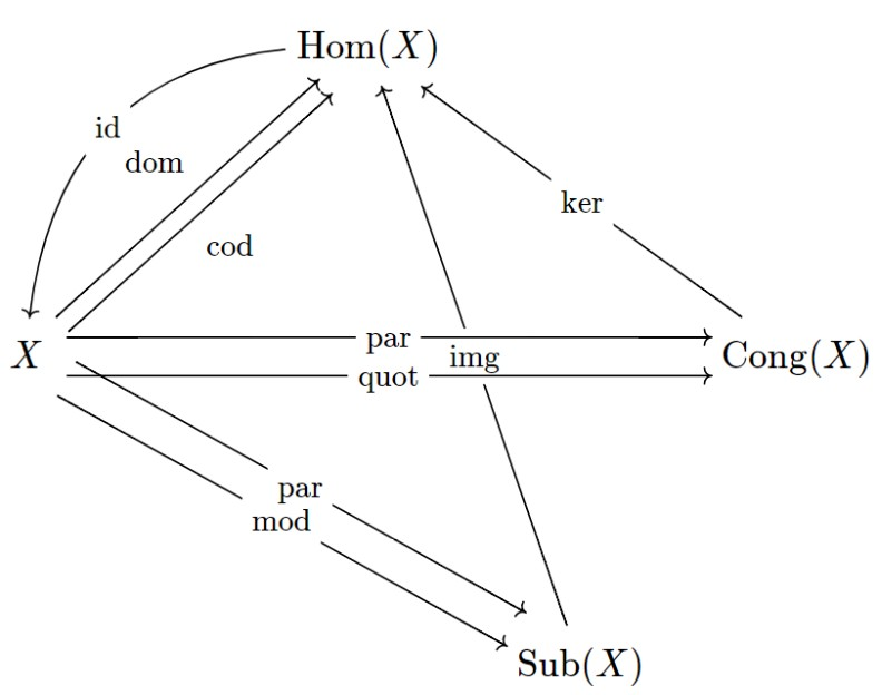 Universal algebra diagram operators Hom, Sub, Cong, and connectors